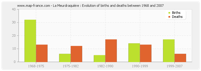 La Meurdraquière : Evolution of births and deaths between 1968 and 2007